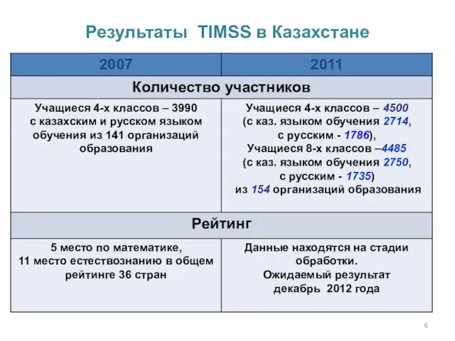 Результаты TIMSS в Казахстане