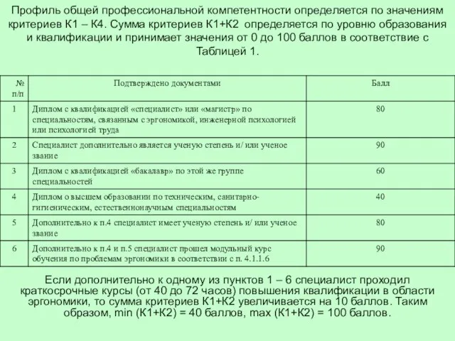 Профиль общей профессиональной компетентности определяется по значениям критериев К1 – К4. Сумма