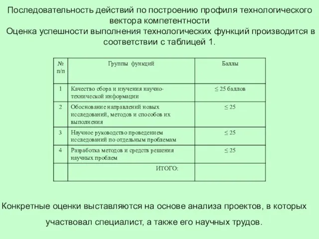 Последовательность действий по построению профиля технологического вектора компетентности Оценка успешности выполнения технологических