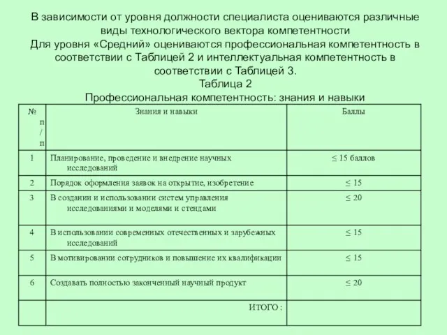 В зависимости от уровня должности специалиста оцениваются различные виды технологического вектора компетентности