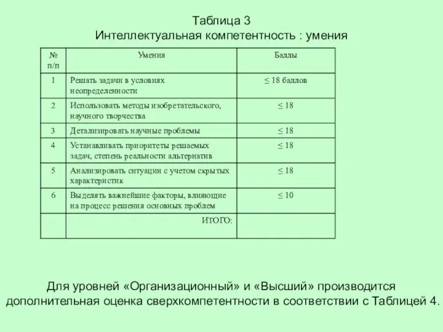 Таблица 3 Интеллектуальная компетентность : умения Для уровней «Организационный» и «Высший» производится