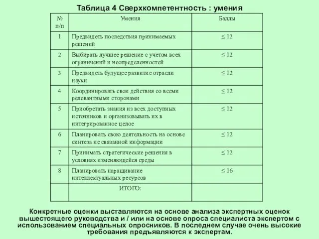 Таблица 4 Сверхкомпетентность : умения Конкретные оценки выставляются на основе анализа экспертных