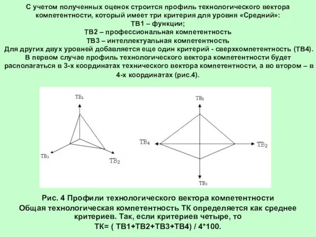 С учетом полученных оценок строится профиль технологического вектора компетентности, который имеет три