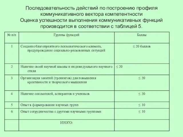 Последовательность действий по построению профиля коммуникативного вектора компетентности Оценка успешности выполнения коммуникативных