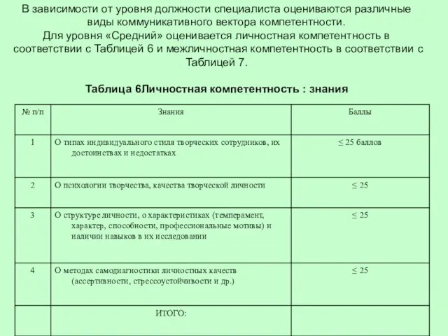 В зависимости от уровня должности специалиста оцениваются различные виды коммуникативного вектора компетентности.