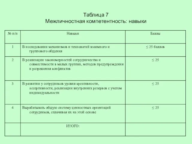 Таблица 7 Межличностная компетентность: навыки