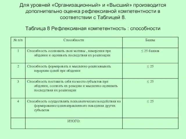 Для уровней «Организационный» и «Высший» производится дополнительно оценка рефлексивной компетентности в соответствии