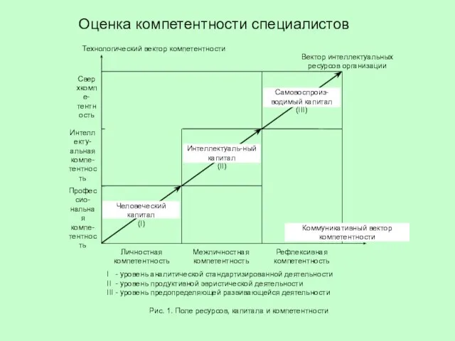 Оценка компетентности специалистов