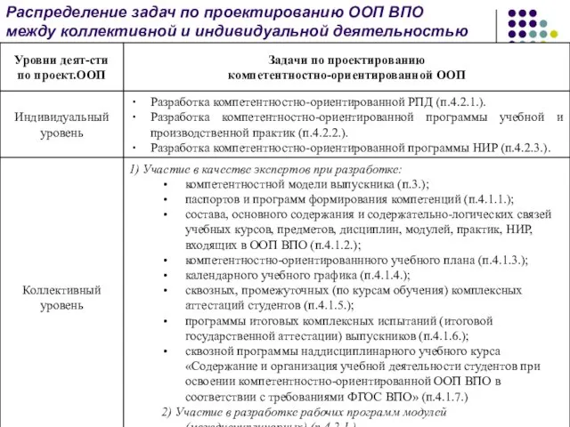 Распределение задач по проектированию ООП ВПО между коллективной и индивидуальной деятельностью 12