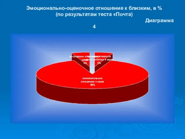 Эмоционально-оценочное отношение к близким, в % (по результатам теста «Почта) Диаграмма 4