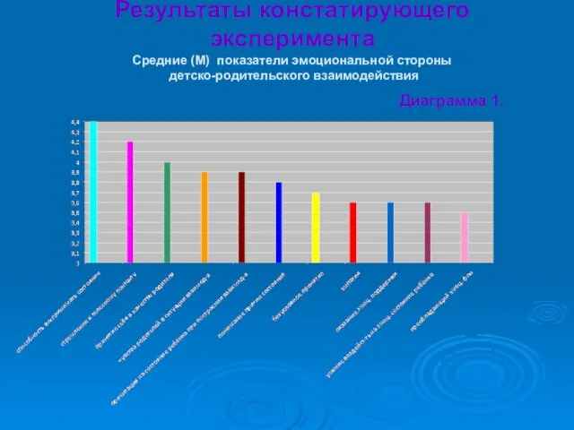 Результаты констатирующего эксперимента Средние (М) показатели эмоциональной стороны детско-родительского взаимодействия Диаграмма 1.