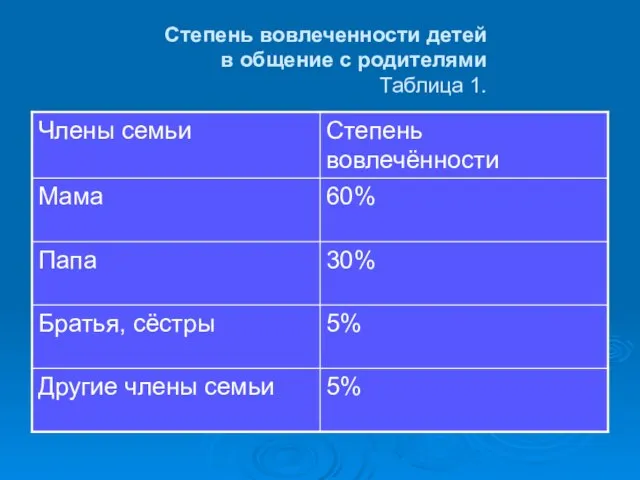 Степень вовлеченности детей в общение с родителями Таблица 1.