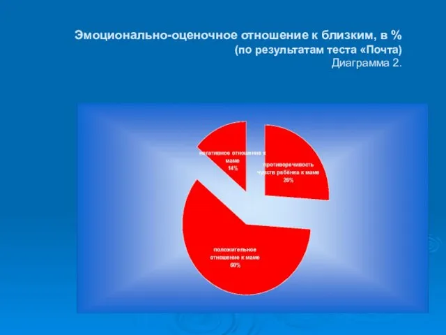 Эмоционально-оценочное отношение к близким, в % (по результатам теста «Почта) Диаграмма 2.