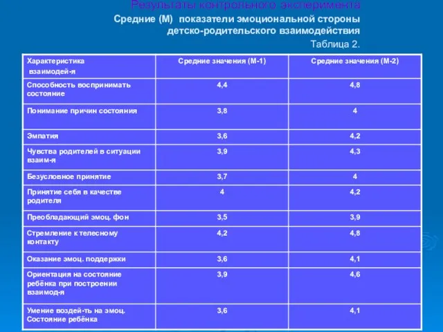 Результаты контрольного эксперимента Средние (М) показатели эмоциональной стороны детско-родительского взаимодействия Таблица 2.