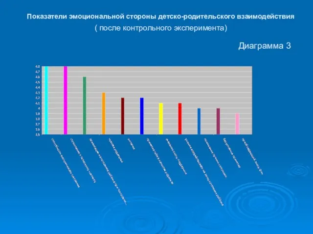 Показатели эмоциональной стороны детско-родительского взаимодействия ( после контрольного эксперимента) Диаграмма 3