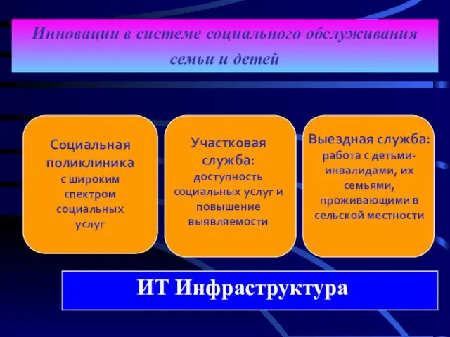 Инновации в системе социального обслуживания семьи и детей Социальная поликлиника с широким