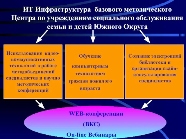 ИТ Инфраструктура базового методического Центра по учреждениям социального обслуживания семьи и детей