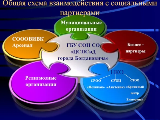 Общая схема взаимодействия с социальными партнерами ГБУ СОН СО «ЦСПСиД города Богдановича»