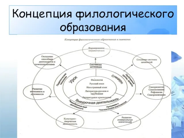 Концепция филологического образования