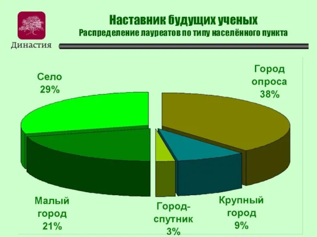 Наставник будущих ученых Распределение лауреатов по типу населённого пункта