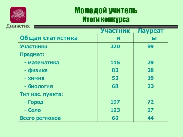 Молодой учитель Итоги конкурса