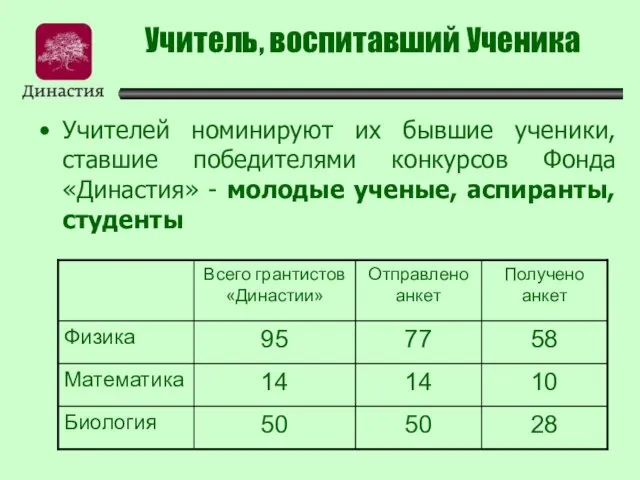 Учитель, воспитавший Ученика Учителей номинируют их бывшие ученики, ставшие победителями конкурсов Фонда