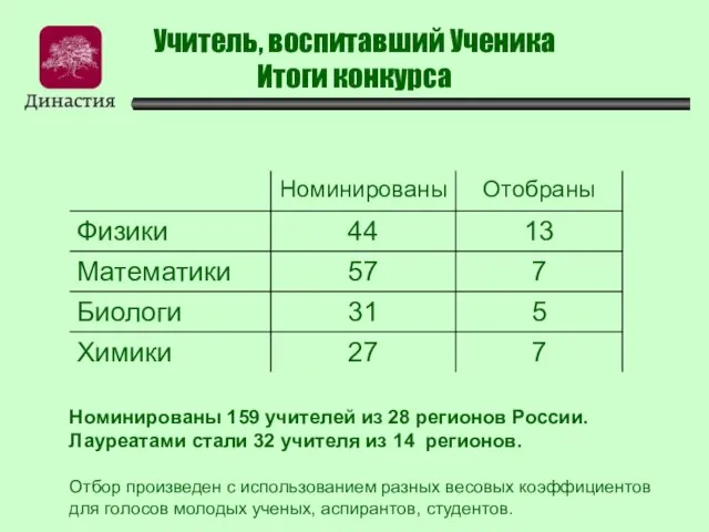 Учитель, воспитавший Ученика Итоги конкурса Номинированы 159 учителей из 28 регионов России.