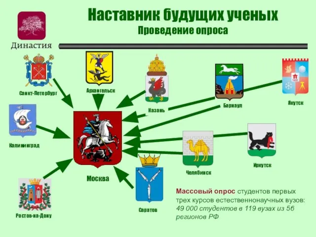 Наставник будущих ученых Проведение опроса Санкт-Петербург Калининград Москва Саратов Иркутск Казань Якутск