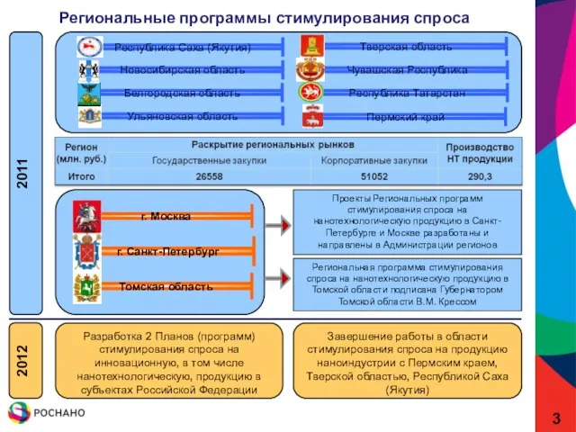 Региональные программы стимулирования спроса Региональная программа стимулирования спроса на нанотехнологическую продукцию в