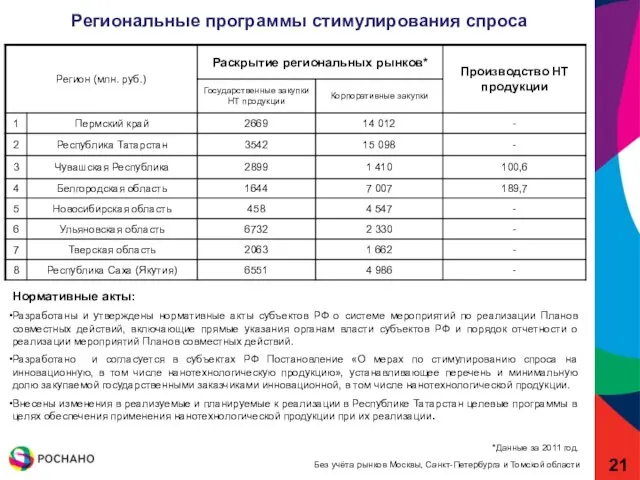 Региональные программы стимулирования спроса Без учёта рынков Москвы, Санкт-Петербурга и Томской области