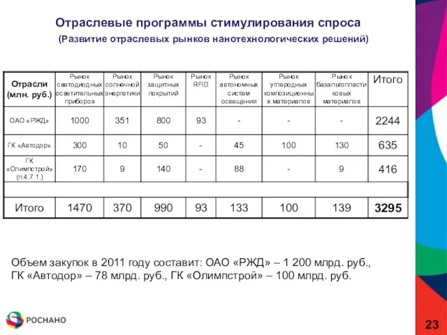 (Развитие отраслевых рынков нанотехнологических решений) Объем закупок в 2011 году составит: ОАО