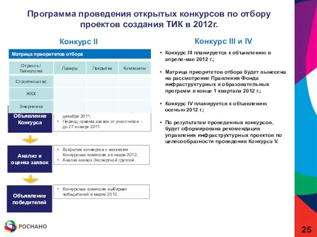 Объявление Конкурса Объявление победителей Анализ и оценка заявок Анонс Фондом проводимого Конкурса