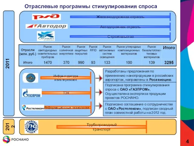 Отраслевые программы стимулирования спроса Трубопроводный транспорт Разработаны предложения по применению нанопродукции в