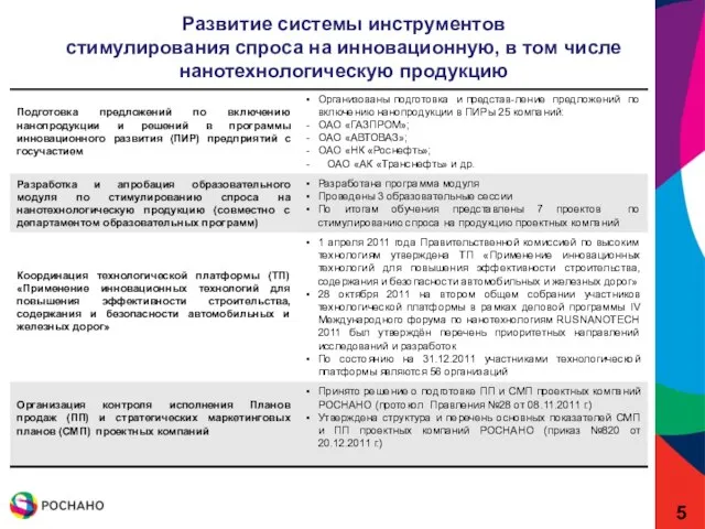 Развитие системы инструментов стимулирования спроса на инновационную, в том числе нанотехнологическую продукцию