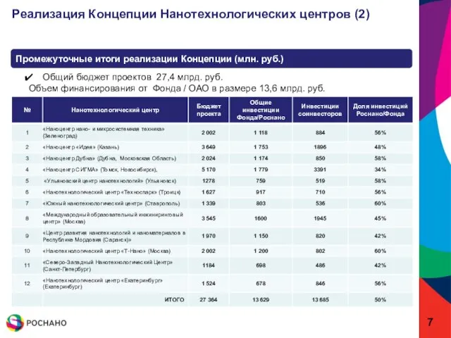 Общий бюджет проектов 27,4 млрд. руб. Объем финансирования от Фонда / ОАО