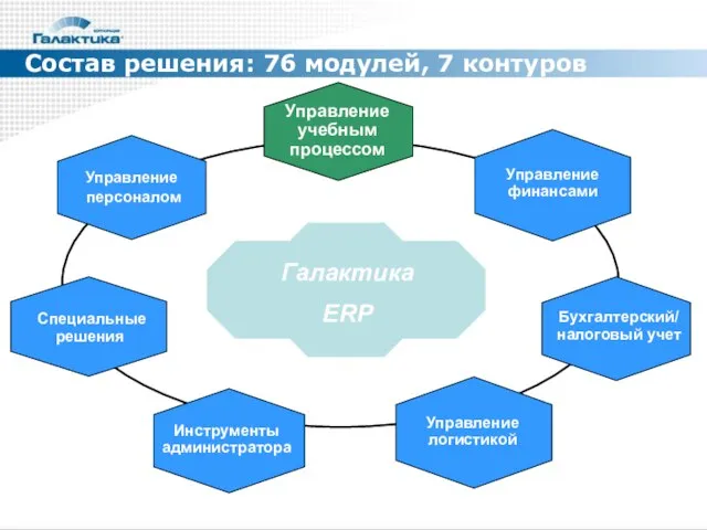 Состав решения: 76 модулей, 7 контуров Галактика ERP