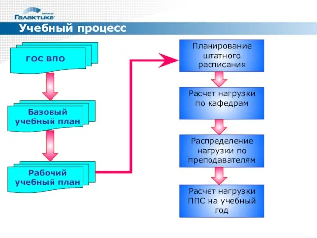 Учебный процесс Планирование штатного расписания Расчет нагрузки по кафедрам Распределение нагрузки по