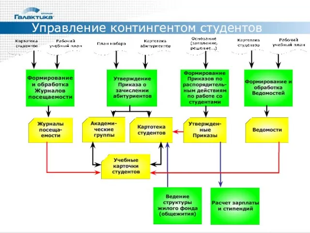 Управление контингентом студентов