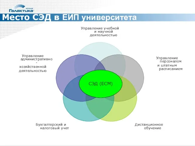 СЭД (ECM) Место СЭД в ЕИП университета