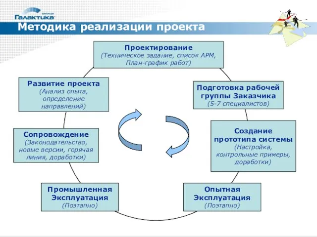 Методика реализации проекта Проектирование (Техническое задание, список АРМ, План-график работ) Подготовка рабочей