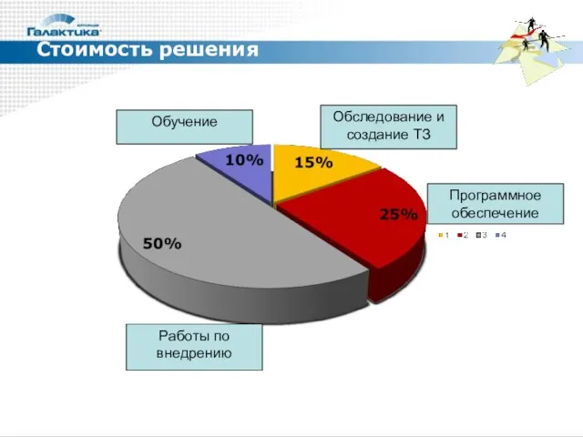 Стоимость решения