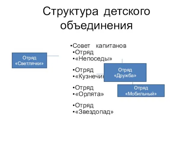 Структура детского объединения Совет капитанов Отряд «Непоседы» Отряд «Кузнечики» Отряд «Орлята» Отряд