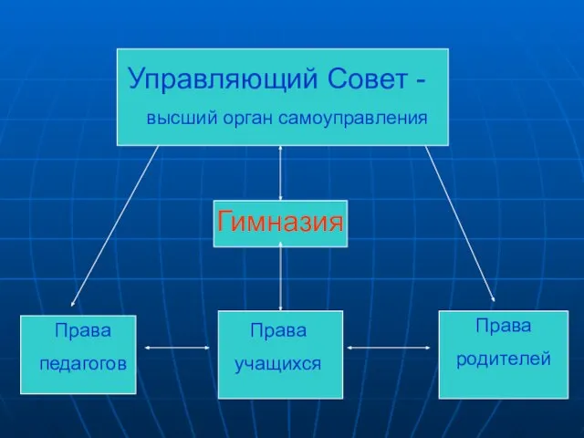 Управляющий Совет - высший орган самоуправления Гимназия Права педагогов Права учащихся Права родителей