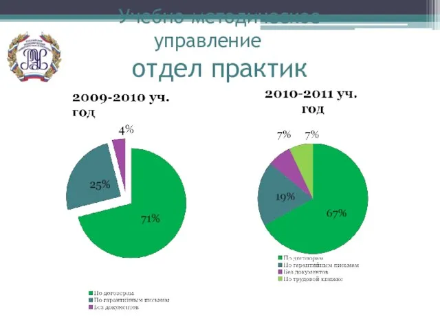 Учебно-методическое управление отдел практик