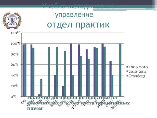 Учебно-методическое управление отдел практик