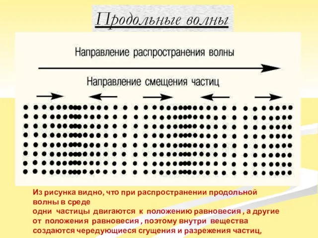 Продольные волны Из рисунка видно, что при распространении продольной волны в среде