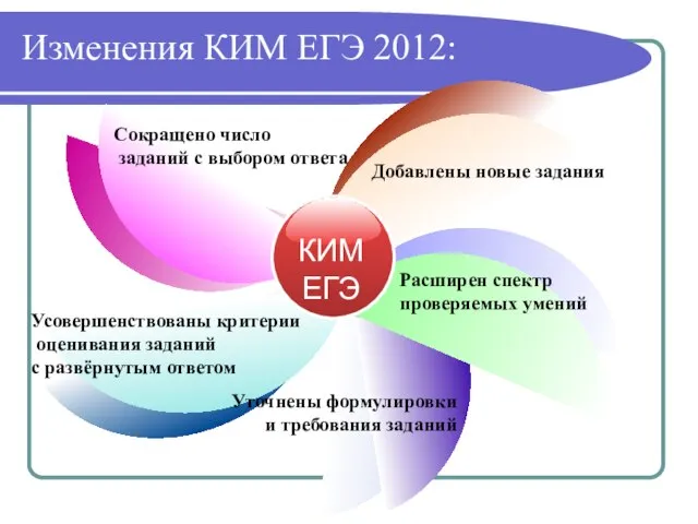 Изменения КИМ ЕГЭ 2012: