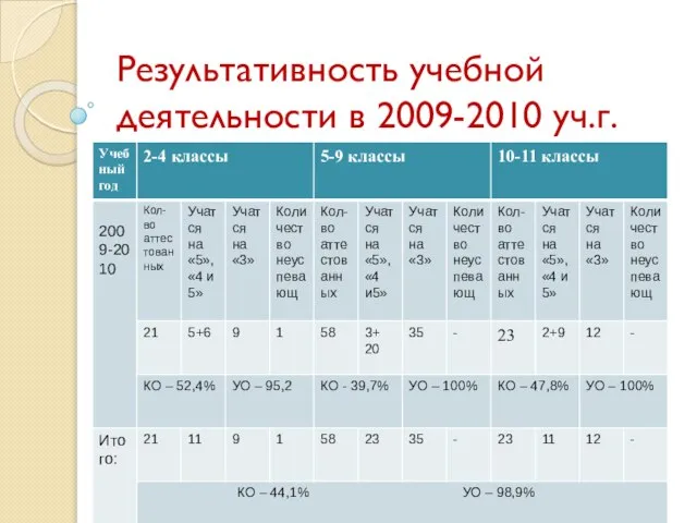 Результативность учебной деятельности в 2009-2010 уч.г.