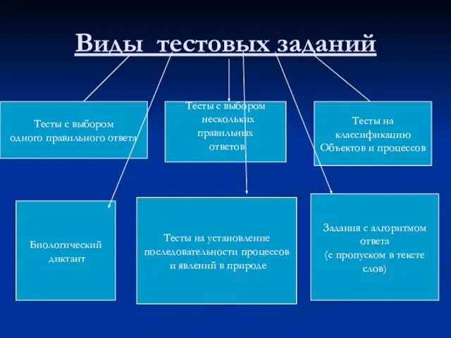 Виды тестовых заданий Тесты с выбором одного правильного ответа Тесты с выбором