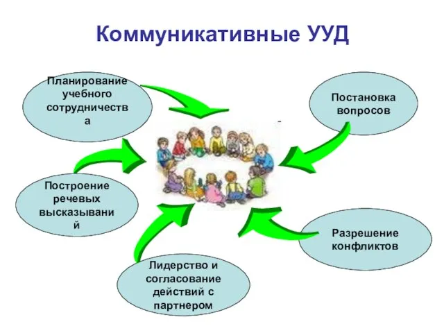 Коммуникативные УУД Планирование учебного сотрудничества Постановка вопросов Построение речевых высказываний Разрешение конфликтов